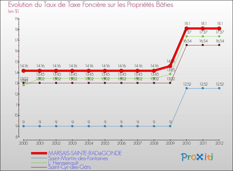 Evolution du taux de la taxe foncière sur le bati pour MARSAIS-SAINTE-RADéGONDE et les communes proches de 2000 à 2012 Comparaison des taux de taxe foncière sur le bati pour MARSAIS-SAINTE-RADéGONDE et les communes voisines de 2000 à 2012