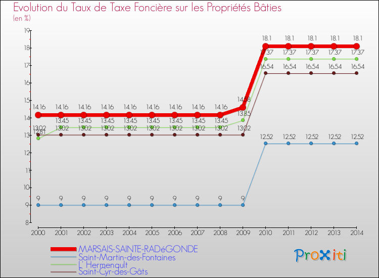 Evolution du taux de la taxe foncière sur le bati pour MARSAIS-SAINTE-RADéGONDE et les communes proches de 2000 à 2014 Comparaison des taux de taxe foncière sur le bati pour MARSAIS-SAINTE-RADéGONDE et les communes voisines de 2000 à 2014