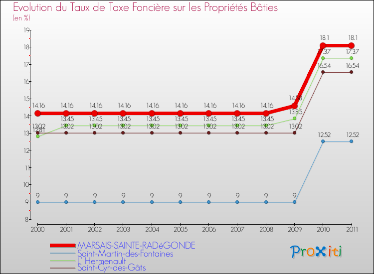 Evolution du taux de la taxe foncière sur le bati pour MARSAIS-SAINTE-RADéGONDE et les communes proches Comparaison des taux de taxe foncière sur le bati pour MARSAIS-SAINTE-RADéGONDE et les communes voisines