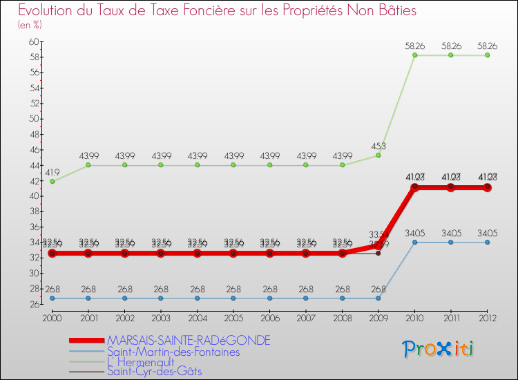 Evolution du taux de la taxe foncière sur les immeubles et terrains non batis pour MARSAIS-SAINTE-RADéGONDE et les communes proches de 2000 à 2012 Comparaison des taux de la taxe foncière sur les immeubles et terrains non batis pour MARSAIS-SAINTE-RADéGONDE et les communes voisines de 2000 à 2012