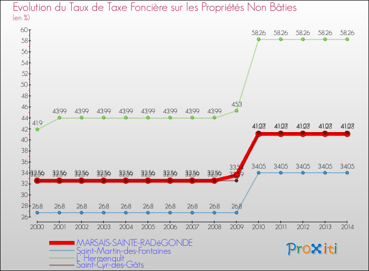 Evolution du taux de la taxe foncière sur les immeubles et terrains non batis pour MARSAIS-SAINTE-RADéGONDE et les communes proches de 2000 à 2014 Comparaison des taux de la taxe foncière sur les immeubles et terrains non batis pour MARSAIS-SAINTE-RADéGONDE et les communes voisines de 2000 à 2014
