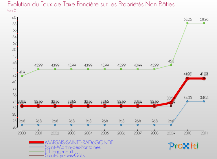 Evolution du taux de la taxe foncière sur les immeubles et terrains non batis pour MARSAIS-SAINTE-RADéGONDE et les communes proches Comparaison des taux de la taxe foncière sur les immeubles et terrains non batis pour MARSAIS-SAINTE-RADéGONDE et les communes voisines