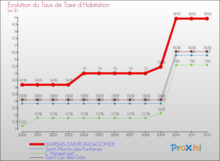 Evolution du taux de la taxe d'habitation pour MARSAIS-SAINTE-RADéGONDE et les communes proches Comparaison des taux de la taxe d'habitation pour MARSAIS-SAINTE-RADéGONDE et les communes voisines