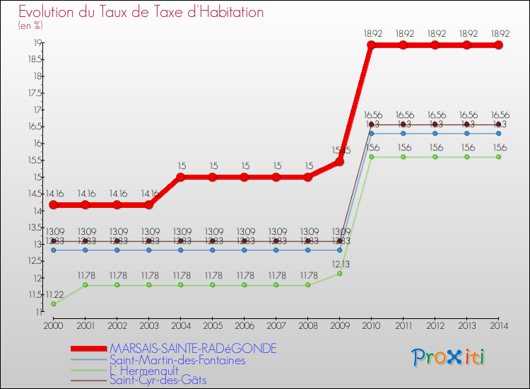 Evolution du taux de la taxe d'habitation pour MARSAIS-SAINTE-RADéGONDE et les communes proches de 2000 à 2014 Comparaison des taux de la taxe d'habitation pour MARSAIS-SAINTE-RADéGONDE et les communes voisines de 2000 à 2014