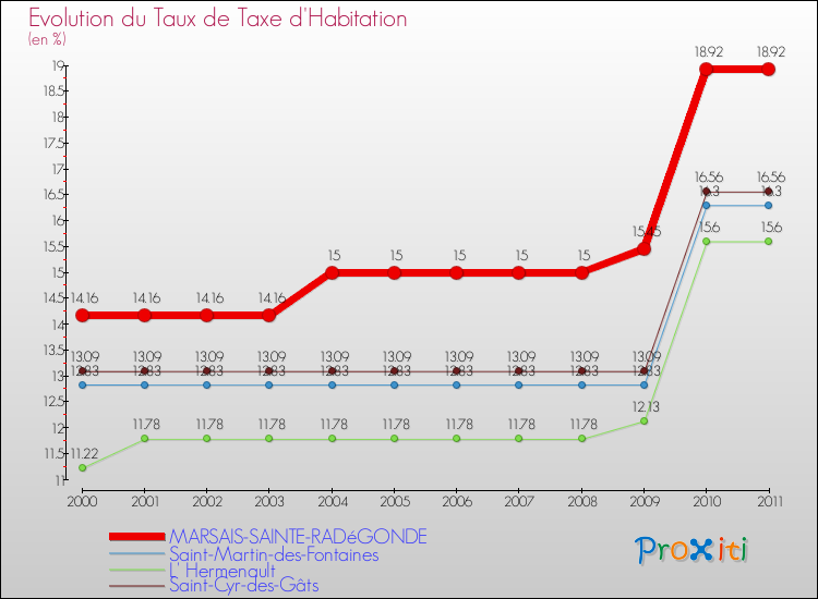 Evolution du taux de la taxe d'habitation pour MARSAIS-SAINTE-RADéGONDE et les communes proches Comparaison des taux de la taxe d'habitation pour MARSAIS-SAINTE-RADéGONDE et les communes voisines