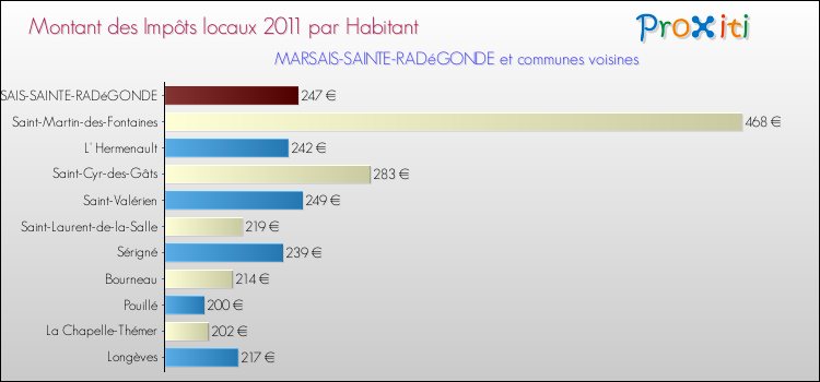 Montant des impôts locaux par Habitant pour MARSAIS-SAINTE-RADéGONDE et les communes proches Comparaison des impôts locaux par habitant pour MARSAIS-SAINTE-RADéGONDE et les communes voisines