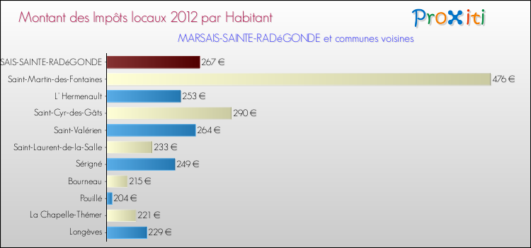 Montant des impôts locaux par Habitant pour MARSAIS-SAINTE-RADéGONDE et les communes proches Comparaison des impôts locaux par habitant pour MARSAIS-SAINTE-RADéGONDE et les communes voisines