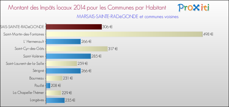 Montant des impôts locaux par Habitant pour MARSAIS-SAINTE-RADéGONDE et les communes proches en 2014 Comparaison des impôts locaux par habitant pour MARSAIS-SAINTE-RADéGONDE et les communes voisines en 2014