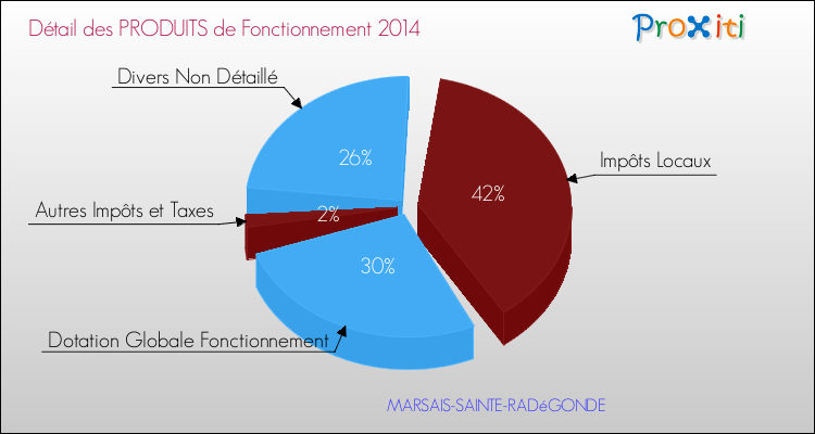 Décomposition du Budget de Fonctionnement 2014 de la commune de MARSAIS-SAINTE-RADéGONDE Budget de Fonctionnement 2014 pour la commune de MARSAIS-SAINTE-RADéGONDE