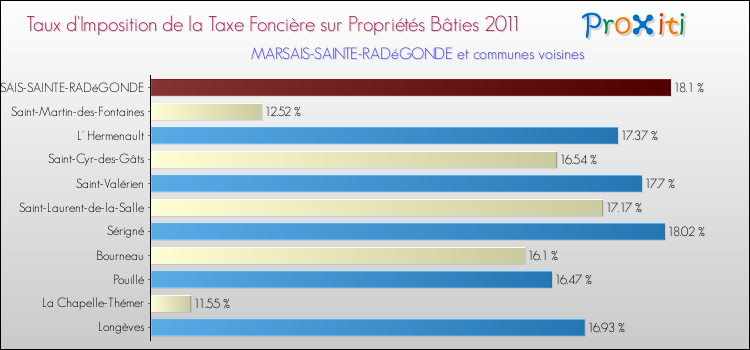 Taux d'imposition de la taxe foncière sur le bati 2011 pour MARSAIS-SAINTE-RADéGONDE et les communes proches Comparaison des taux d'imposition de la taxe foncière sur le bati 2011 pour MARSAIS-SAINTE-RADéGONDE et les communes voisines