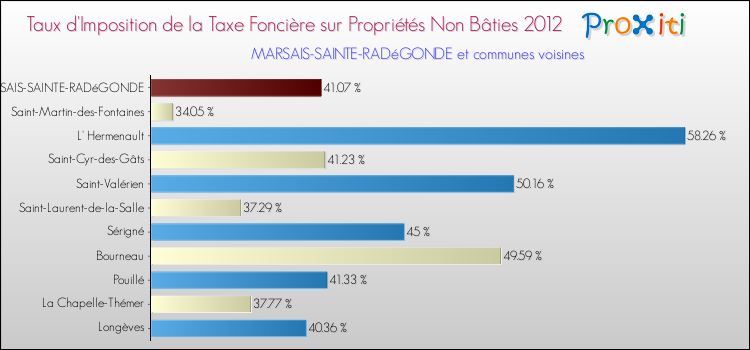 Taux d'imposition de la taxe foncière sur les immeubles et terrains non batis 2012 pour MARSAIS-SAINTE-RADéGONDE et les communes proches Comparaison des taux d'imposition de la taxe foncière sur les immeubles et terrains non batis 2012 pour MARSAIS-SAINTE-RADéGONDE et les communes voisines