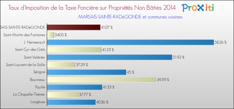 Taux d'imposition de la taxe foncière sur les immeubles et terrains non batis 2014 pour MARSAIS-SAINTE-RADéGONDE et les communes proches Comparaison des taux d'imposition de la taxe foncière sur les immeubles et terrains non batis 2014 pour MARSAIS-SAINTE-RADéGONDE et les communes voisines