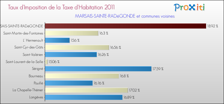 Taux d'imposition de la taxe d'habitation 2011 pour MARSAIS-SAINTE-RADéGONDE et les communes proches Comparaison des taux d'imposition de la taxe d'habitation 2011 pour MARSAIS-SAINTE-RADéGONDE et les communes voisines