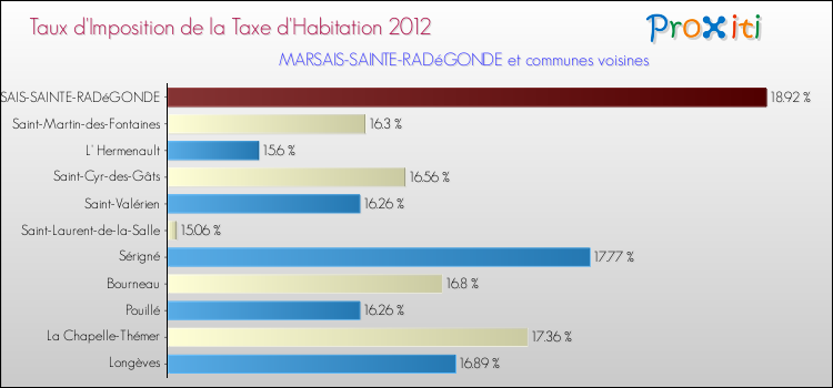 Taux d'imposition de la taxe d'habitation 2012 pour MARSAIS-SAINTE-RADéGONDE et les communes proches Comparaison des taux d'imposition de la taxe d'habitation 2012 pour MARSAIS-SAINTE-RADéGONDE et les communes voisines