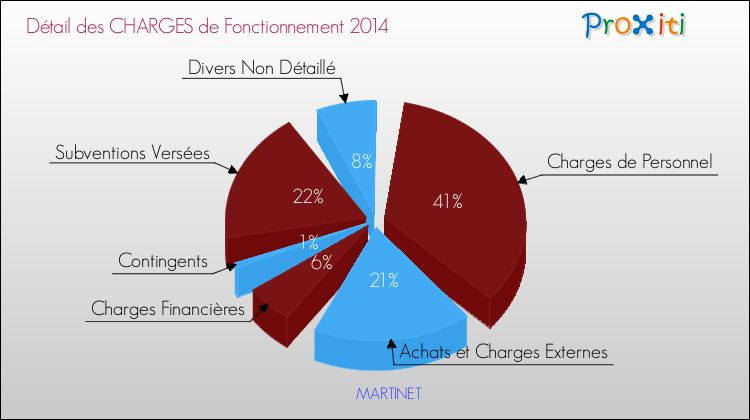Décomposition des Charges de Fonctionnement 2014 de la commune de MARTINET Charges de Fonctionnement 2014 pour la commune de MARTINET