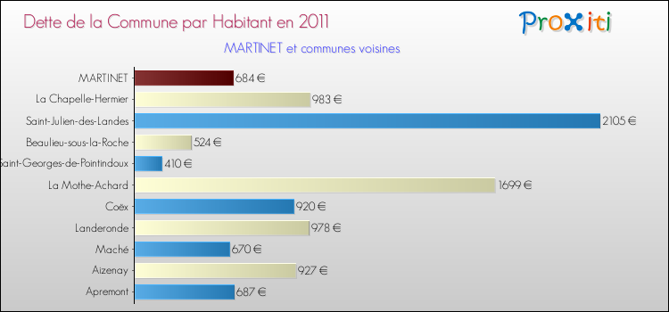 Dette par habitant de la commune en 2011 pour MARTINET et les communes proches Comparaison de la dette par habitant de la commune en 2011 pour MARTINET et les communes voisines