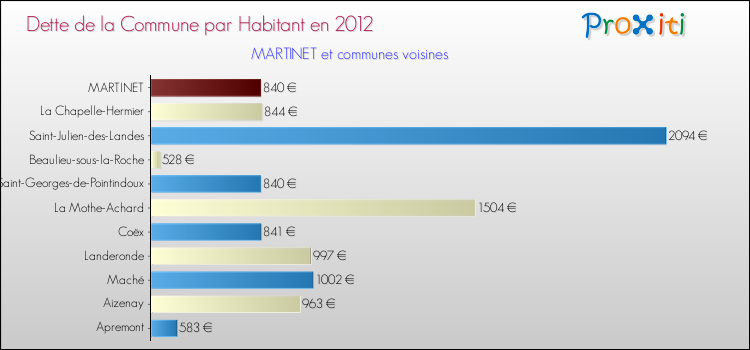 Dette par habitant de la commune en 2012 pour MARTINET et les communes proches Comparaison de la dette par habitant de la commune en 2012 pour MARTINET et les communes voisines