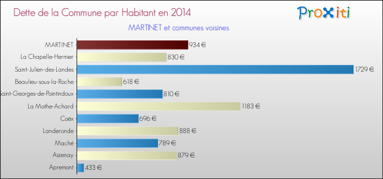 Dette par habitant de la commune en 2014 pour MARTINET et les communes proches Comparaison de la dette par habitant de la commune en 2014 pour MARTINET et les communes voisines