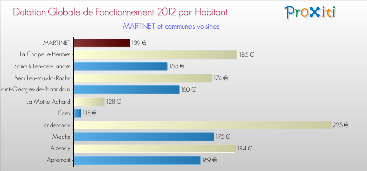 Montant des dotations globales de fonctionnement DGF par Habitant pour MARTINET et les communes proches Comparaison des des dotations globales de fonctionnement DGF par habitant pour MARTINET et les communes voisines