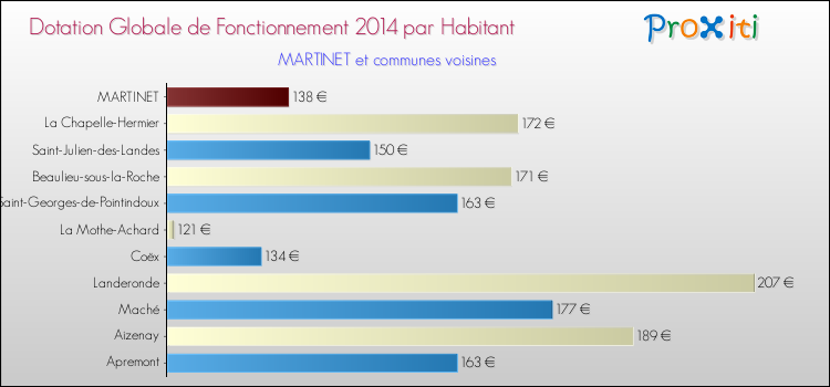 Montant des dotations globales de fonctionnement DGF par Habitant pour MARTINET et les communes proches en 2014. Comparaison des des dotations globales de fonctionnement DGF par habitant pour MARTINET et les communes voisines en 2014.