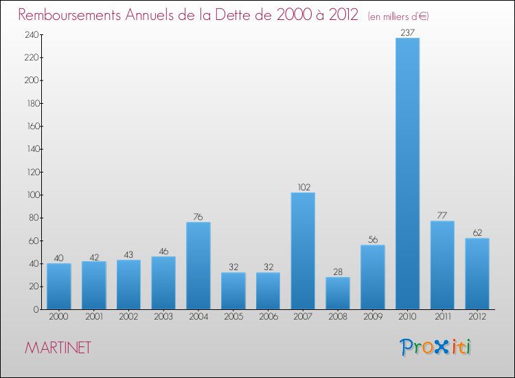 Evolution de l'annuité de la dette pour la commune de MARTINET de 2000 à 2012 Annuités de la dette pour MARTINET de 2000 à 2012