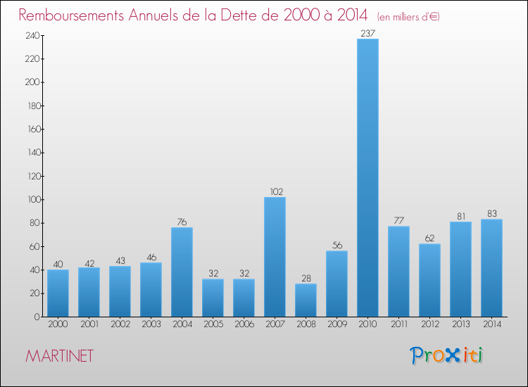 Evolution de l'annuité de la dette pour la commune de MARTINET de 2000 à 2014 Annuités de la dette pour MARTINET de 2000 à 2014