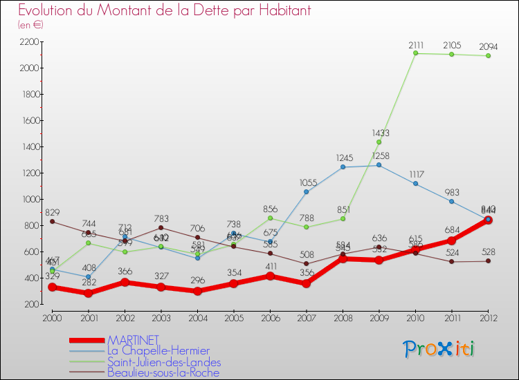 Evolution de la dette par habitant pour la commune de MARTINET et les communes proches de 2000 à 2012 Comparaison de la dette par habitant pour MARTINET et les communes voisines de 2000 à 2012