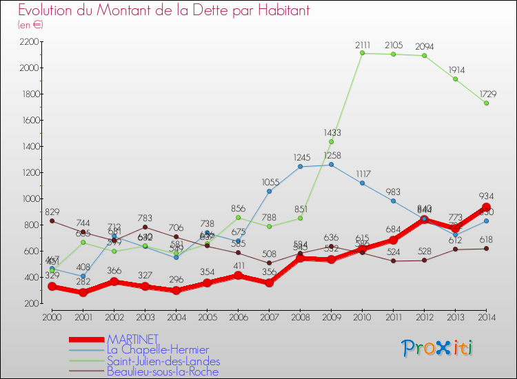 Evolution de la dette par habitant pour la commune de MARTINET et les communes proches de 2000 à 2014 Comparaison de la dette par habitant pour MARTINET et les communes voisines de 2000 à 2014