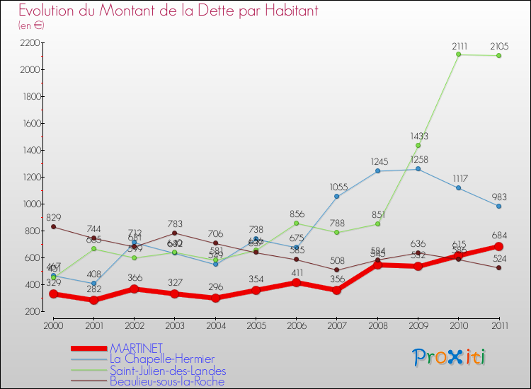 Evolution de la dette par habitant pour la commune de MARTINET et les communes proches Comparaison de la dette par habitant pour MARTINET et les communes voisines