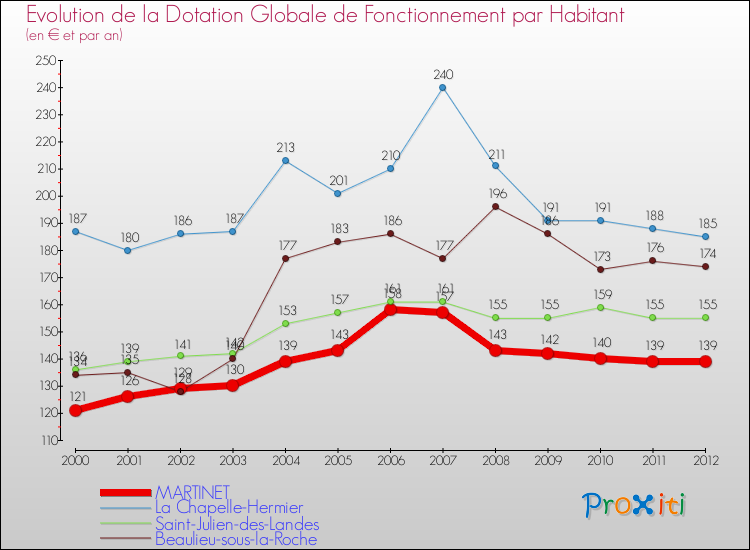 Evolution et montant de la dotation globale de fonctionnement par Habitant pour MARTINET et les communes proches Comparaison des dotations globales de fonctionnement par habitant pour MARTINET et les communes voisines