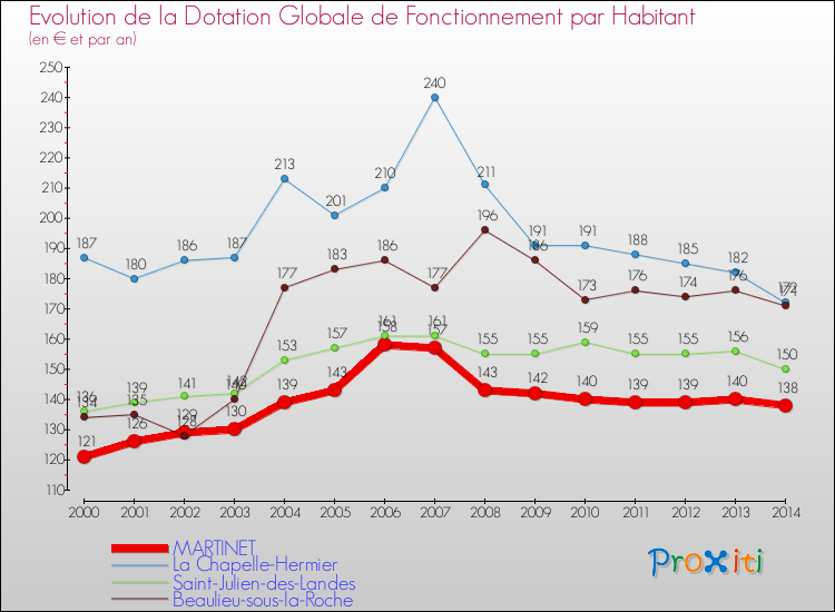 Evolution et montant de la dotation globale de fonctionnement par Habitant pour MARTINET et les communes proches de 2000 à 2014. Comparaison des dotations globales de fonctionnement par habitant pour MARTINET et les communes voisines de 2000 à 2014.
