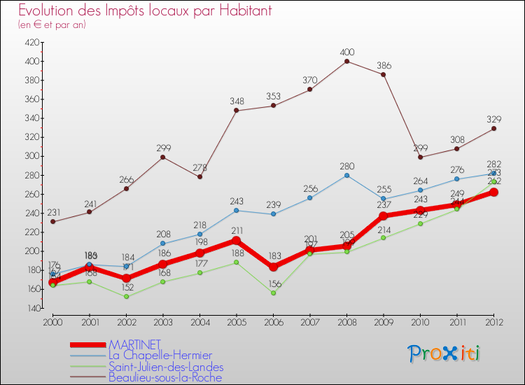 Evolution et montant des impôts locaux par Habitant pour MARTINET et les communes proches Comparaison des impôts locaux par habitant pour MARTINET et les communes voisines