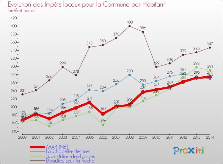 Evolution et montant des impôts locaux par Habitant pour MARTINET et les communes proches de 2000 à 2014 Comparaison des impôts locaux par habitant pour MARTINET et les communes voisines de 2000 à 2014