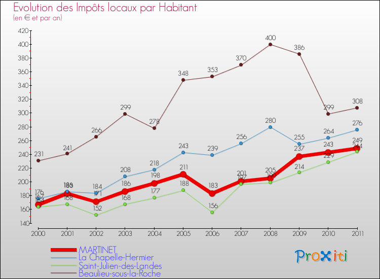Evolution et montant des impôts locaux par Habitant pour MARTINET et les communes proches Comparaison des impôts locaux par habitant pour MARTINET et les communes voisines
