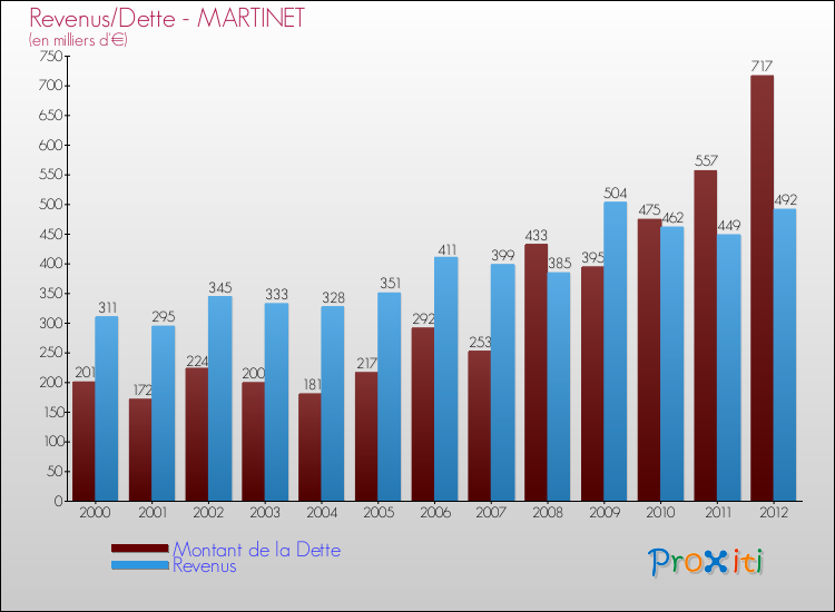 Evolution comparée de la dette et des revenus pour la commune de MARTINET de 2000 à 2012 Comparaison de la dette et des revenus pour MARTINET de 2000 à 2012