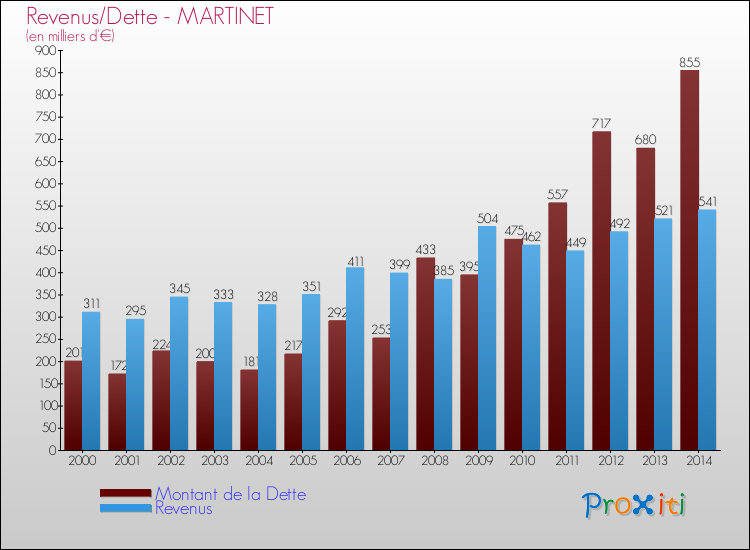 Evolution comparée de la dette et des revenus pour la commune de MARTINET de 2000 à 2014 Comparaison de la dette et des revenus pour MARTINET de 2000 à 2014