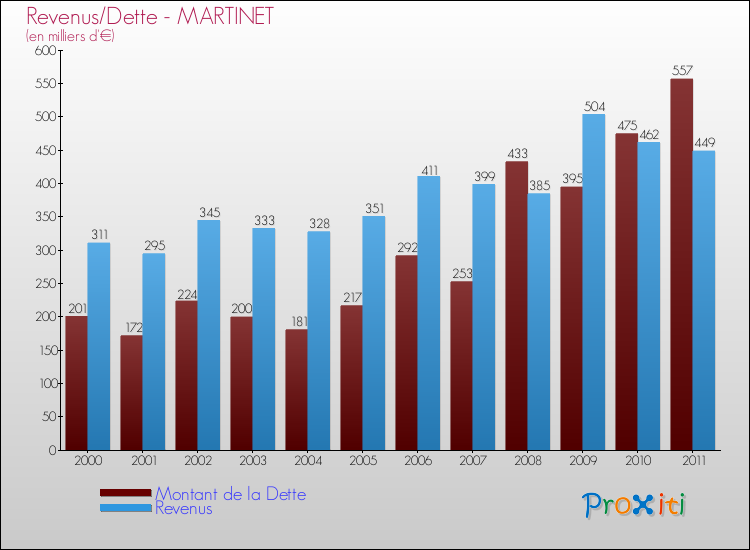 Evolution comparée de la dette et des revenus pour la commune de MARTINET de 2000 à 2011 Comparaison de la dette et des revenus pour MARTINET de 2000 à 2011