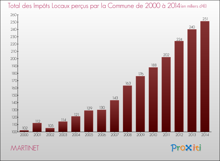 Evolution des Impôts Locaux pour la commune de MARTINET de 2000 à 2014 Evolution des Impôts Locaux pour MARTINET de 2000 à 2014