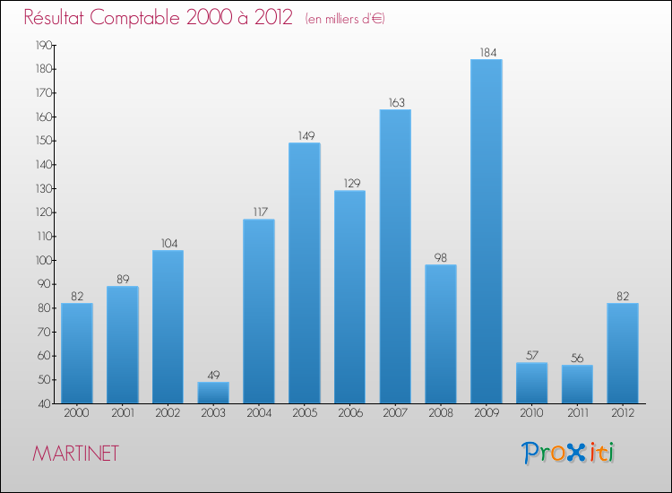 Evolution du résultat comptable pour la commune de MARTINET de 2000 à 2012 Evolution du résultat comptable pour MARTINET de 2000 à 2012