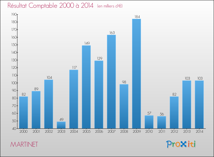 Evolution du résultat comptable pour la commune de MARTINET de 2000 à 2014 Evolution du résultat comptable pour MARTINET de 2000 à 2014
