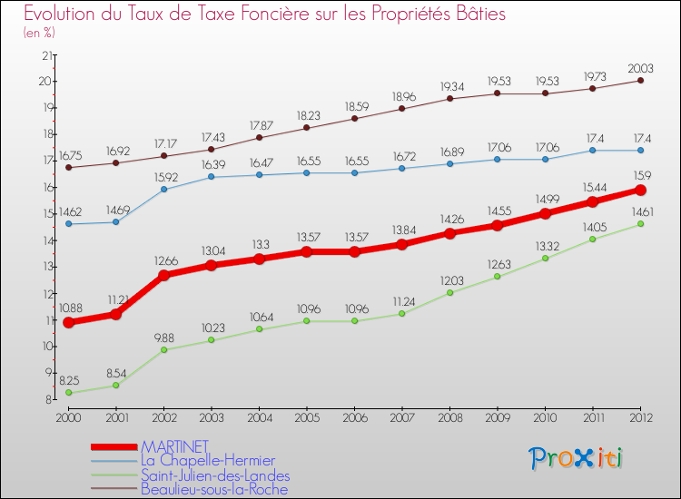 Evolution du taux de la taxe foncière sur le bati pour MARTINET et les communes proches de 2000 à 2012 Comparaison des taux de taxe foncière sur le bati pour MARTINET et les communes voisines de 2000 à 2012