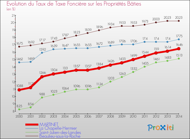 Evolution du taux de la taxe foncière sur le bati pour MARTINET et les communes proches de 2000 à 2014 Comparaison des taux de taxe foncière sur le bati pour MARTINET et les communes voisines de 2000 à 2014