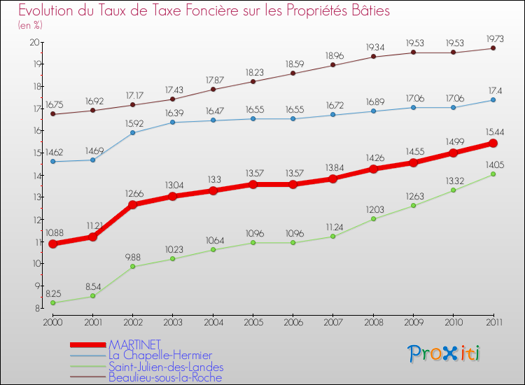 Evolution du taux de la taxe foncière sur le bati pour MARTINET et les communes proches Comparaison des taux de taxe foncière sur le bati pour MARTINET et les communes voisines