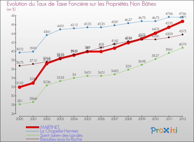 Evolution du taux de la taxe foncière sur les immeubles et terrains non batis pour MARTINET et les communes proches de 2000 à 2012 Comparaison des taux de la taxe foncière sur les immeubles et terrains non batis pour MARTINET et les communes voisines de 2000 à 2012