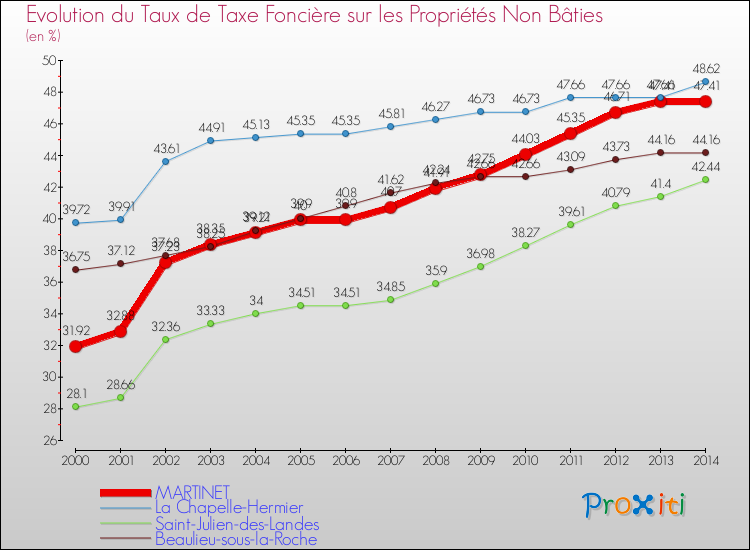 Evolution du taux de la taxe foncière sur les immeubles et terrains non batis pour MARTINET et les communes proches de 2000 à 2014 Comparaison des taux de la taxe foncière sur les immeubles et terrains non batis pour MARTINET et les communes voisines de 2000 à 2014