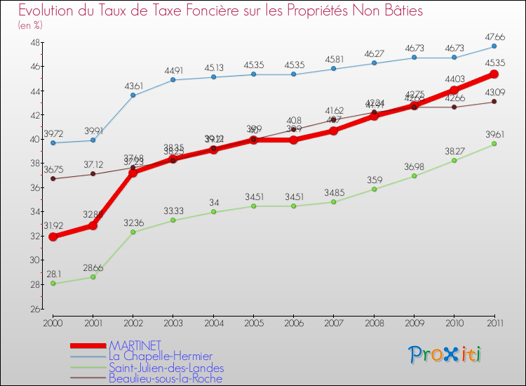 Evolution du taux de la taxe foncière sur les immeubles et terrains non batis pour MARTINET et les communes proches Comparaison des taux de la taxe foncière sur les immeubles et terrains non batis pour MARTINET et les communes voisines
