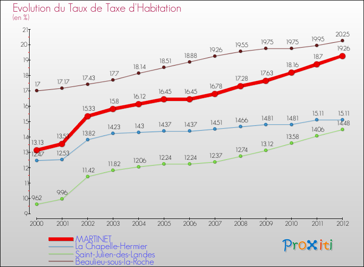 Evolution du taux de la taxe d'habitation pour MARTINET et les communes proches Comparaison des taux de la taxe d'habitation pour MARTINET et les communes voisines