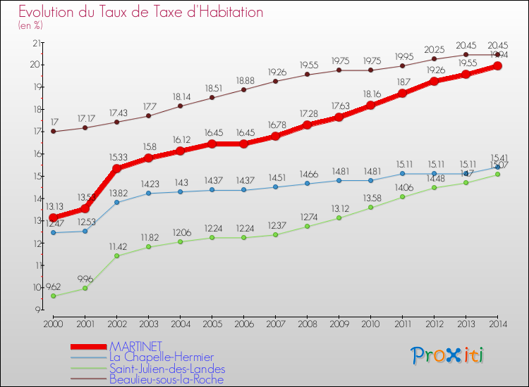 Evolution du taux de la taxe d'habitation pour MARTINET et les communes proches de 2000 à 2014 Comparaison des taux de la taxe d'habitation pour MARTINET et les communes voisines de 2000 à 2014