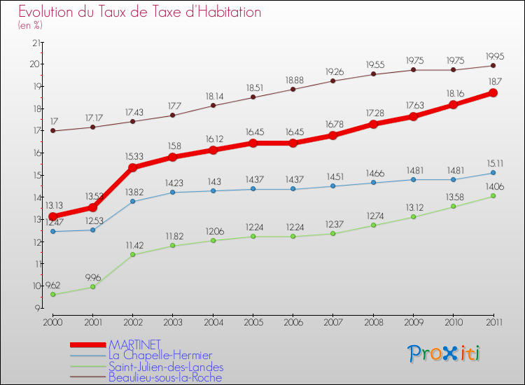 Evolution du taux de la taxe d'habitation pour MARTINET et les communes proches Comparaison des taux de la taxe d'habitation pour MARTINET et les communes voisines