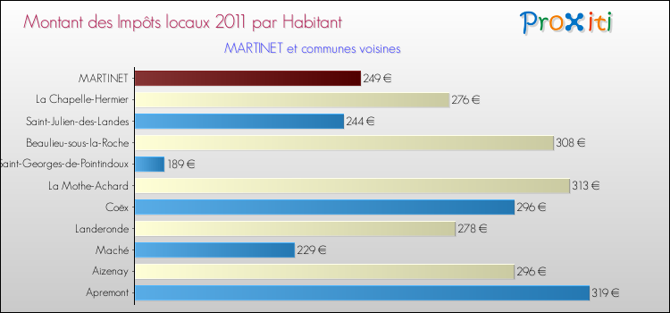 Montant des impôts locaux par Habitant pour MARTINET et les communes proches Comparaison des impôts locaux par habitant pour MARTINET et les communes voisines